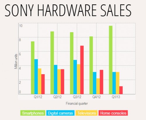 Sony Raup Laba Bersih dalam 3 Bulan 2 Sony