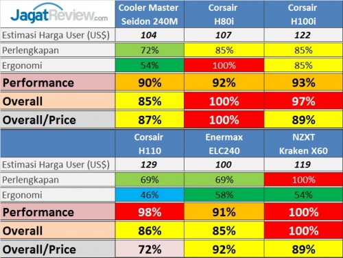 Tes Perbandingan 6 Compact Watercooling Kit Kelas Atas 3 Tabel_Finals2