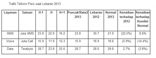 Ini Data Trafik 4 Operator Selama Lebaran 2 Telkom (1)