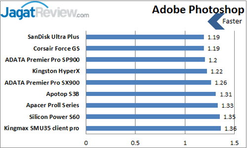 Tes Perbandingan SSD - Adobe Photoshop