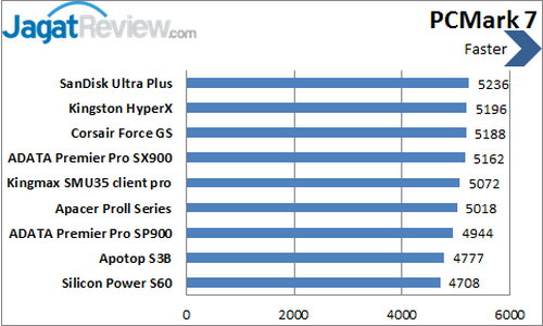 Tes Perbandingan SSD - PCMark 7