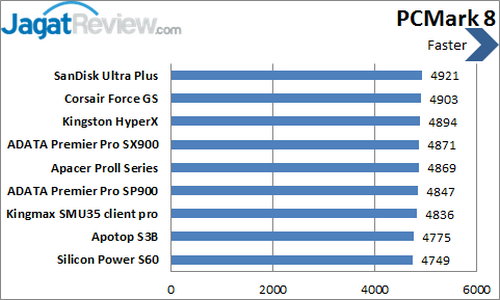 Tes Perbandingan SSD - PCMark 8