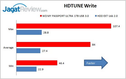 Review Western Digital My Passport Ultra 1TB: Hard Disk Eksternal Kapasitas Besar dengan Feature Berlimpah 2 WD MY PASSPORT ULTRA 1TB - HDTUNE WRITE