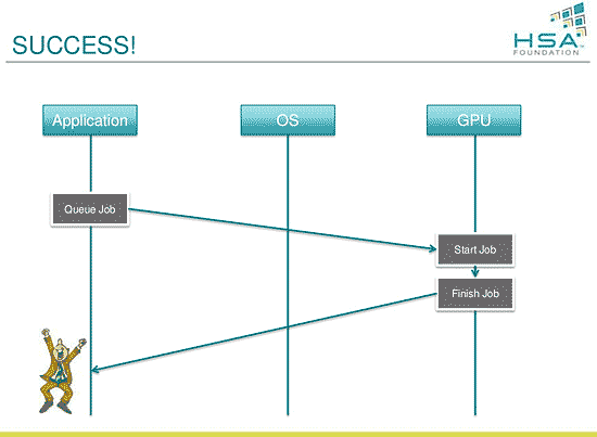 HSA: Arsitektur Komputasi yang Sangat Efisien 5 WITH-HSA