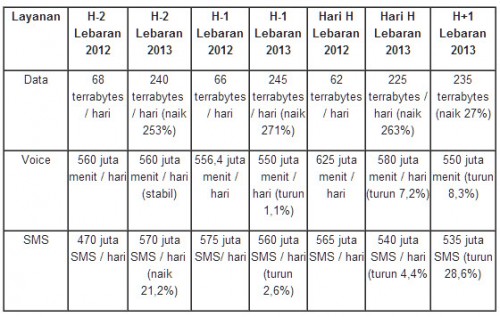 Ini Data Trafik 4 Operator Selama Lebaran 3 XL