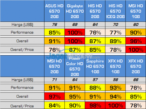 amd hd 6570 comparison test final table v2