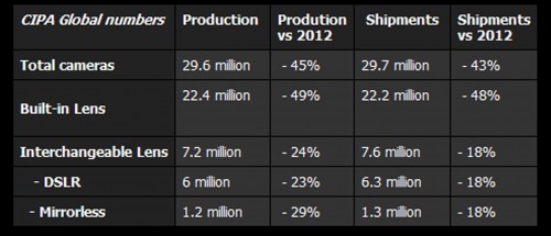 2013, Pengapalan Kamera Digital Terus Menurun 2 camera shipments