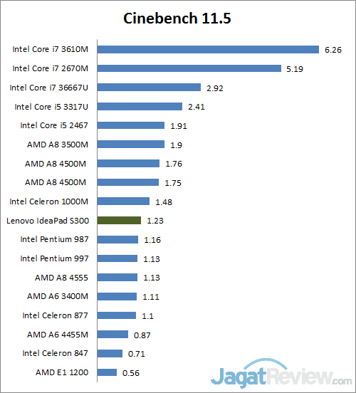 Review Lenovo IdeaPad S300: Notebook 13 cinebench