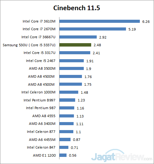 Review Samsung Series 5 530U: Ultrabook dengan AMD Radeon 8750M 2 cinebench