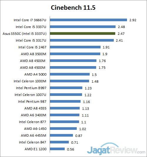 Review Notebook Asus S550CM: Tipis dengan Layar Sentuh 15 cinebench