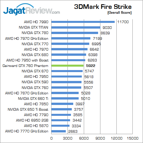 Review Gainward GeForce GTX 760: Performa Kencang dengan Kipas HSF Dapat Dilepas 5 gainward gtx 760 phantom 3dmfs 01