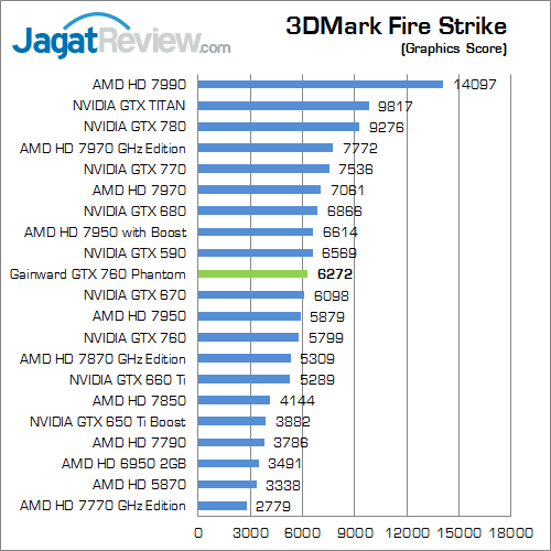 Review Gainward GeForce GTX 760: Performa Kencang dengan Kipas HSF Dapat Dilepas 6 gainward gtx 760 phantom 3dmfs 02