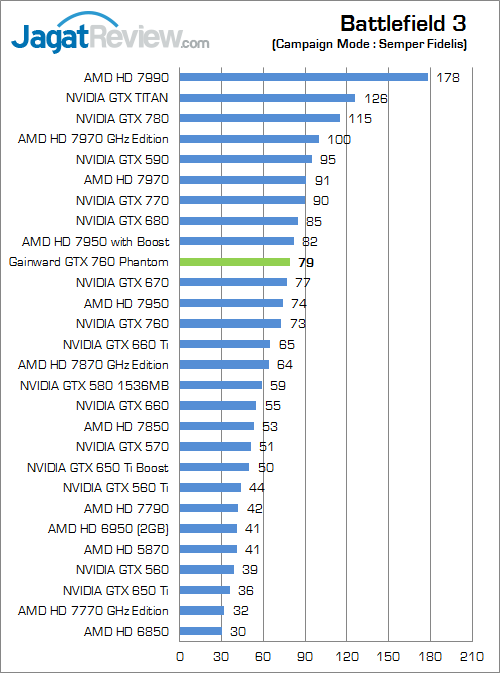Review Gainward GeForce GTX 760: Performa Kencang dengan Kipas HSF Dapat Dilepas 1 gainward gtx 760 phantom bf3