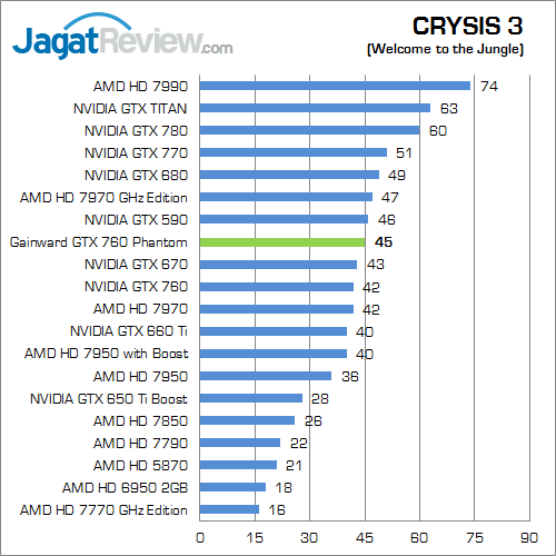 Review Gainward GeForce GTX 760: Performa Kencang dengan Kipas HSF Dapat Dilepas 4 gainward gtx 760 phantom crysis3