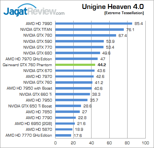 Review Gainward GeForce GTX 760: Performa Kencang dengan Kipas HSF Dapat Dilepas 7 gainward gtx 760 phantom uh40