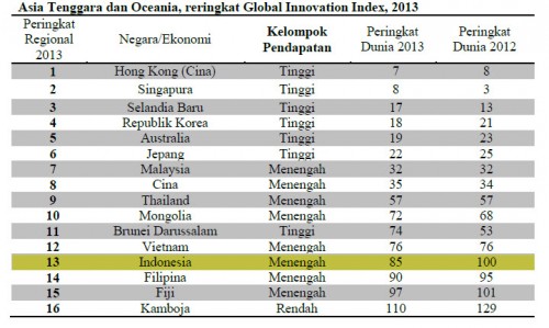 Rasio Efisiensi Inovasi Indonesia Tertinggi Se-Asia 3 indonesia 2