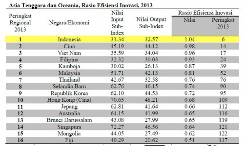 Rasio Efisiensi Inovasi Indonesia Tertinggi Se-Asia 2 indonesia