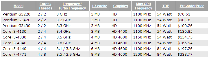 Intel Umumkan Harga Prosesor Core i3 dan Pentium Berbasis Haswell 2 intel price