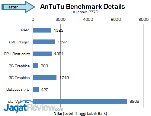 Review Lenovo P770: Android Dual-Core dengan Baterai Super Besar 5 lenovo p770 antutu