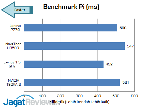 Review Lenovo P770: Android Dual-Core dengan Baterai Super Besar 3 lenovo p770 bench_pi