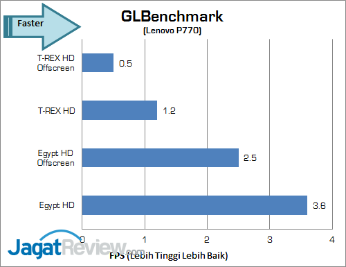 Review Lenovo P770: Android Dual-Core dengan Baterai Super Besar 4 lenovo p770 glbench