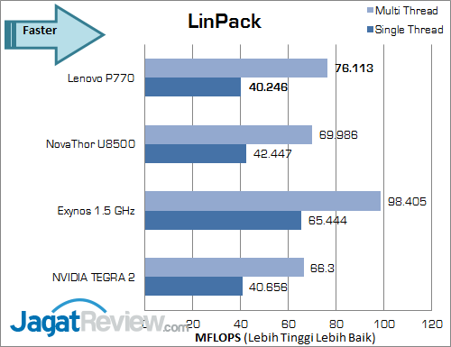 Review Lenovo P770: Android Dual-Core dengan Baterai Super Besar 6 lenovo p770 linpack