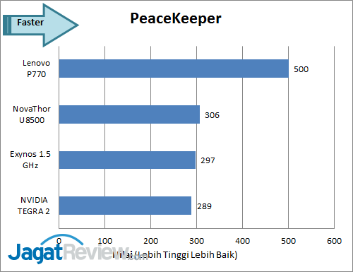 Review Lenovo P770: Android Dual-Core dengan Baterai Super Besar 4 lenovo p770 peacekeeper