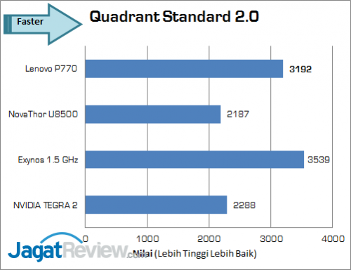 Review Lenovo P770: Android Dual-Core dengan Baterai Super Besar 1 lenovo p770 quadrant total