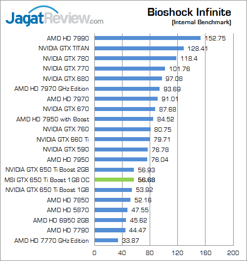 Review MSI GTX 650 Ti Boost 1GB OC: NVIDIA Kepler Boost Termurah 2 msi gtx 650 ti boost 1gb oc bio_inf