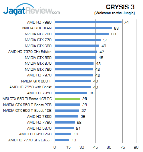 Review MSI GTX 650 Ti Boost 1GB OC: NVIDIA Kepler Boost Termurah 4 msi gtx 650 ti boost 1gb oc crysis3