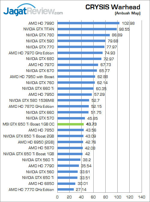 Review MSI GTX 650 Ti Boost 1GB OC: NVIDIA Kepler Boost Termurah 3 msi gtx 650 ti boost 1gb oc cw