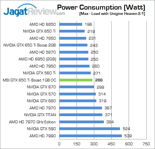 Review MSI GTX 650 Ti Boost 1GB OC: NVIDIA Kepler Boost Termurah 6 msi gtx 650 ti boost 1gb oc watt 01