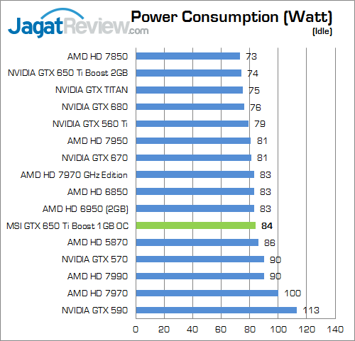 Review MSI GTX 650 Ti Boost 1GB OC: NVIDIA Kepler Boost Termurah 7 msi gtx 650 ti boost 1gb oc watt 02