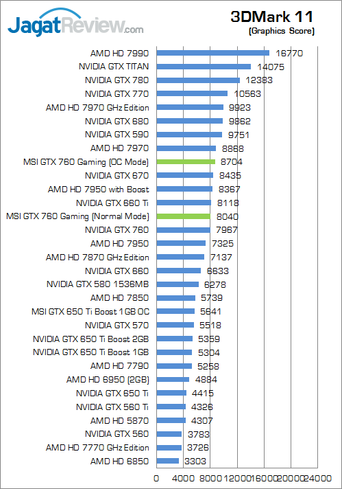 Review MSI GTX 760 Twin Frozr Gaming OC: Solusi Kencang Untuk Gamer Berkantong Pas 4 msi-gtx-760-gaming--3dm11-graphicsscore