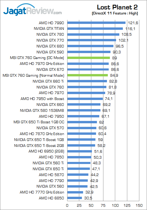 Review MSI GTX 760 Twin Frozr Gaming OC: Solusi Kencang Untuk Gamer Berkantong Pas 3 msi-gtx-760-gaming-lp2