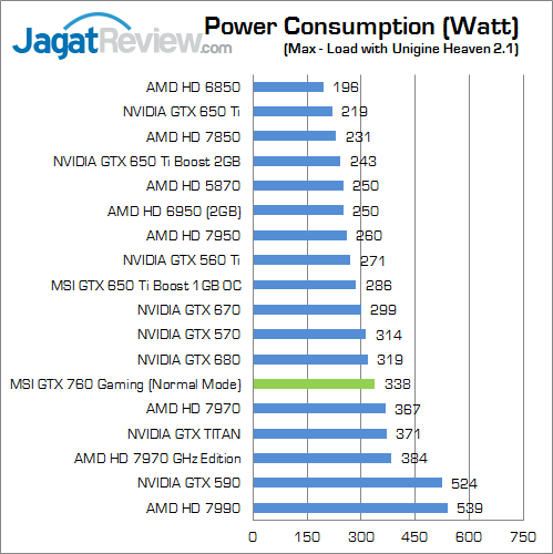 Review MSI GTX 760 Twin Frozr Gaming OC: Solusi Kencang Untuk Gamer Berkantong Pas 5 msi-gtx-760-gaming-max-watt