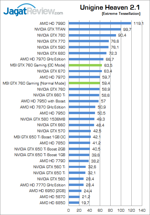 Review MSI GTX 760 Twin Frozr Gaming OC: Solusi Kencang Untuk Gamer Berkantong Pas 7 msi-gtx-760-gaming--uh21