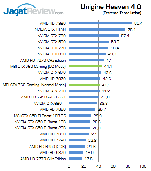 Review MSI GTX 760 Twin Frozr Gaming OC: Solusi Kencang Untuk Gamer Berkantong Pas 8 msi-gtx-760-gaming--uh40