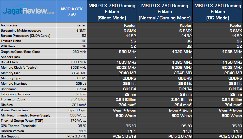 Review MSI GTX 760 Twin Frozr Gaming OC: Solusi Kencang Untuk Gamer Berkantong Pas 3 msi-gtx-760-spec