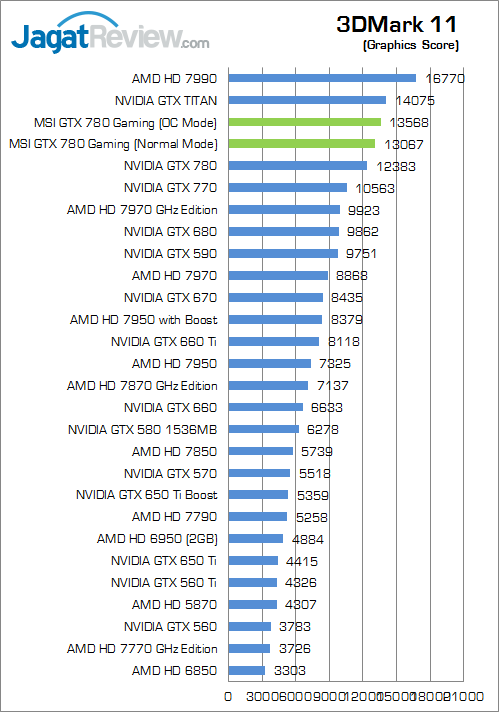 Review MSI GTX 780 Twin Frozr Gaming OC: Kepler Nan Kencang dengan Feature Melimpah 4 msi-gtx-780-gaming-3dm11-graphicsscore