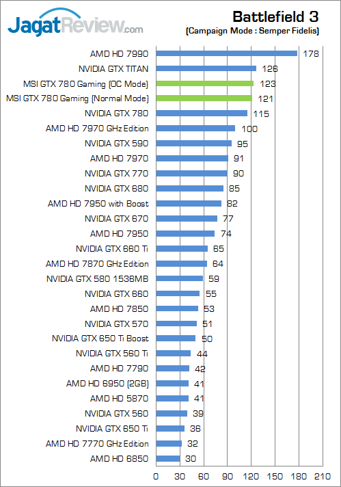 Review MSI GTX 780 Twin Frozr Gaming OC: Kepler Nan Kencang dengan Feature Melimpah 1 msi-gtx-780-gaming-bf3