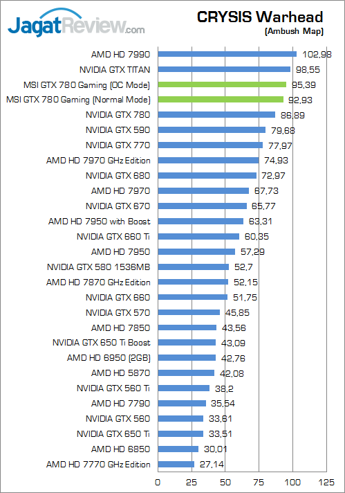 Review MSI GTX 780 Twin Frozr Gaming OC: Kepler Nan Kencang dengan Feature Melimpah 2 msi-gtx-780-gaming-cw