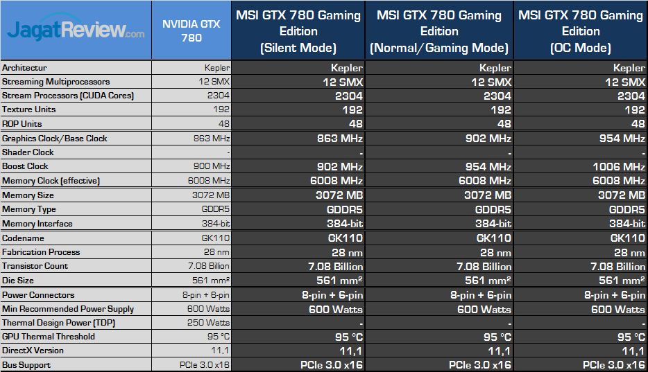 Review MSI GTX 780 Twin Frozr Gaming OC: Kepler Nan Kencang dengan Feature Melimpah 3 msi-gtx-780-gaming-spec