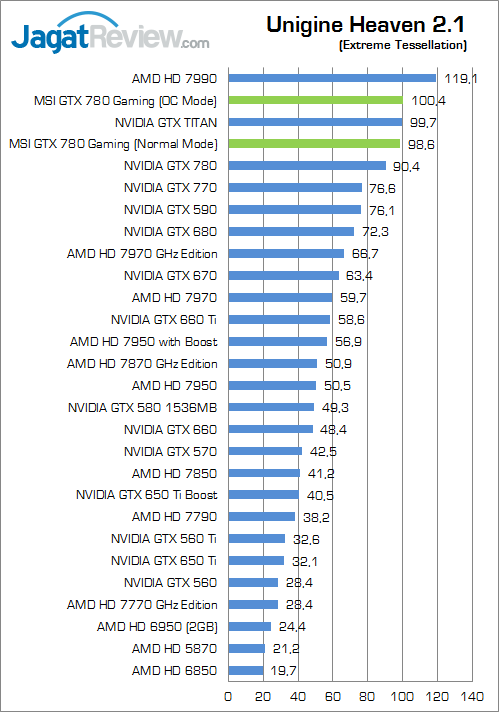 Review MSI GTX 780 Twin Frozr Gaming OC: Kepler Nan Kencang dengan Feature Melimpah 7 msi-gtx-780-gaming-uh21