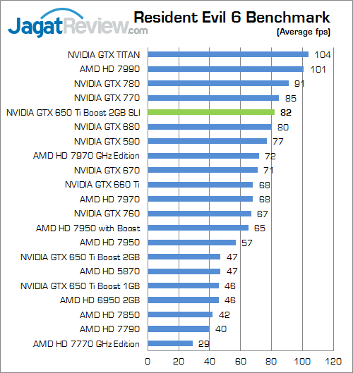 Review GeForce GTX 650 Ti Boost SLI: VGA Kepler Murah Untuk Multi-GPU 4 nvidia gtx 650 ti boost sli re6
