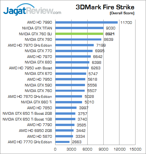 Review GeForce GTX 760 SLI: Mengimbangi TITAN, Harga Lebih Murah 5 nvidia gtx 760 sli 3dmfs 01