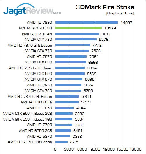 Review GeForce GTX 760 SLI: Mengimbangi TITAN, Harga Lebih Murah 6 nvidia gtx 760 sli 3dmfs 02
