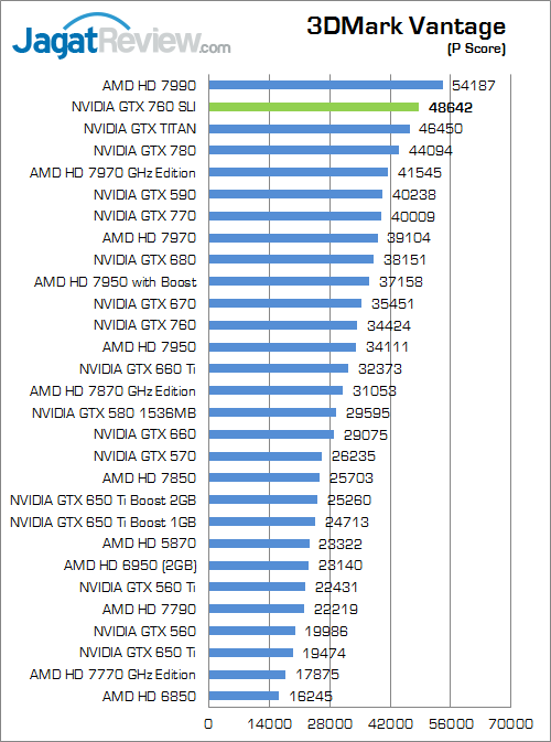 Review GeForce GTX 760 SLI: Mengimbangi TITAN, Harga Lebih Murah 1 nvidia gtx 760 sli 3dmv 01