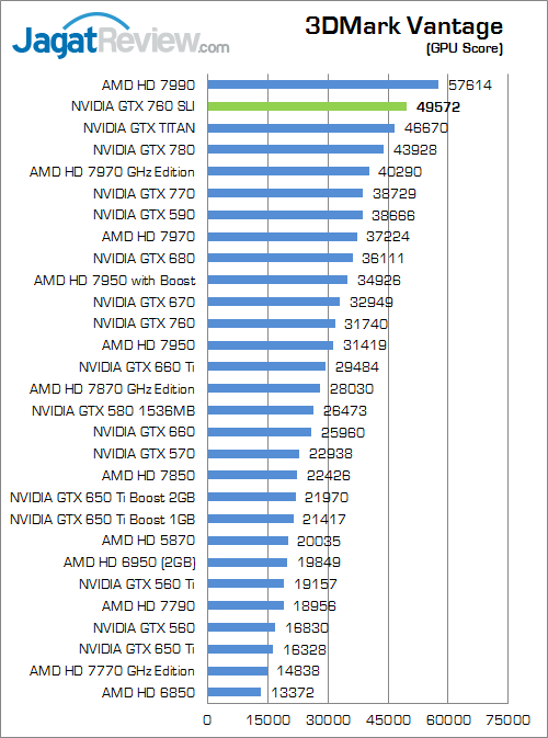 Review GeForce GTX 760 SLI: Mengimbangi TITAN, Harga Lebih Murah 2 nvidia gtx 760 sli 3dmv 02