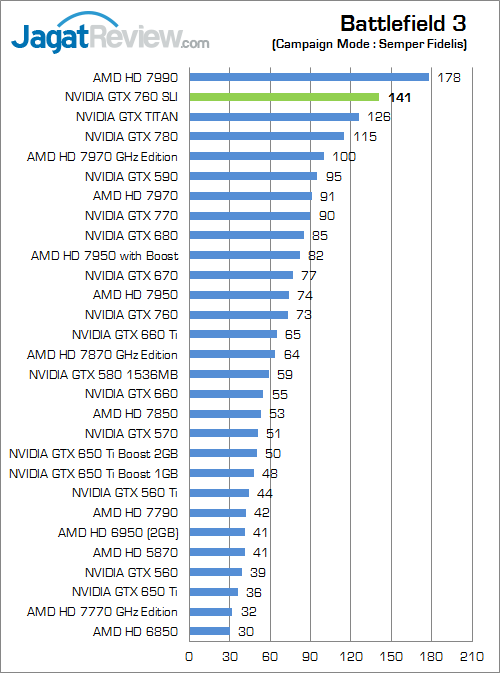 Review GeForce GTX 760 SLI: Mengimbangi TITAN, Harga Lebih Murah 1 nvidia gtx 760 sli bf3